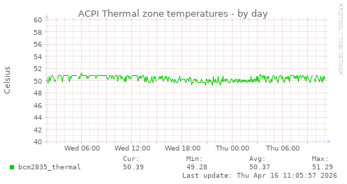 ACPI Thermal zone temperatures