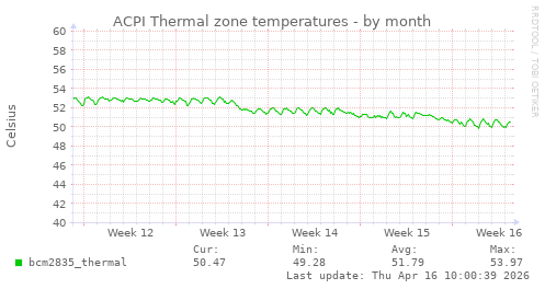 ACPI Thermal zone temperatures