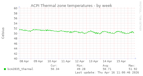 ACPI Thermal zone temperatures
