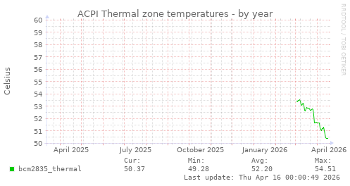 ACPI Thermal zone temperatures