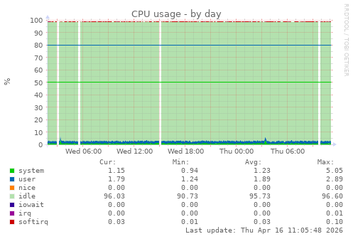 CPU usage