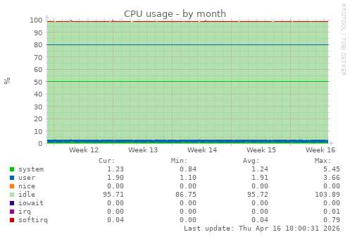 CPU usage