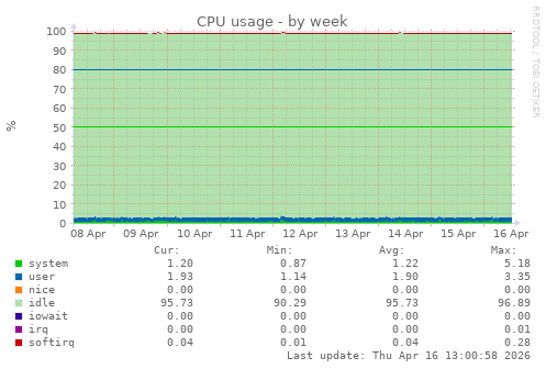 CPU usage