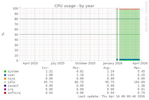 CPU usage