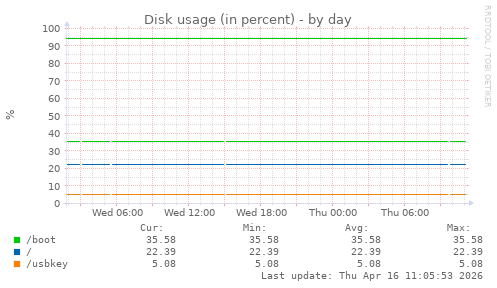 Disk usage (in percent)