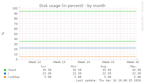Disk usage (in percent)
