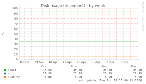 Disk usage (in percent)