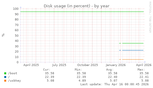 Disk usage (in percent)