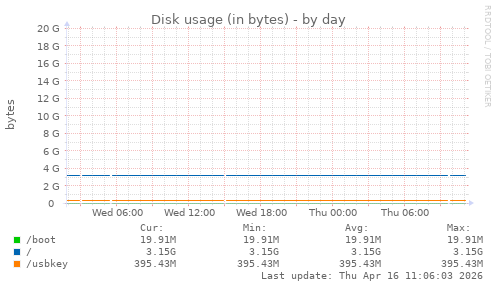 Disk usage (in bytes)