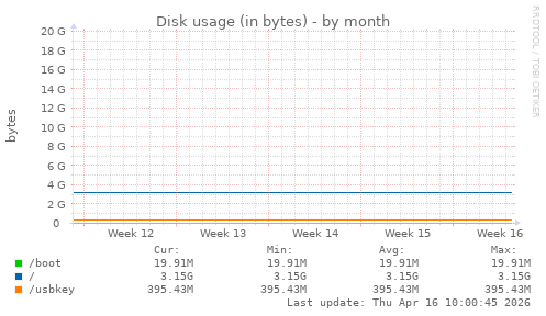 Disk usage (in bytes)