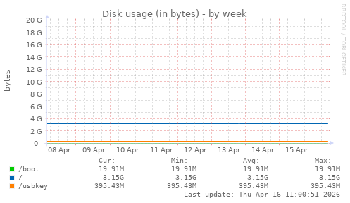 Disk usage (in bytes)