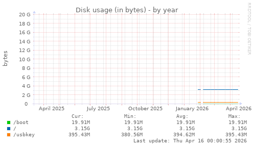 Disk usage (in bytes)