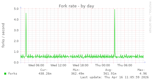 Fork rate