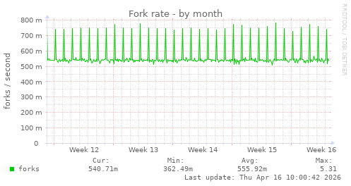 Fork rate