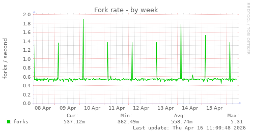 Fork rate