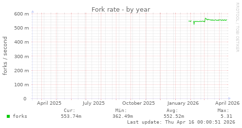 Fork rate