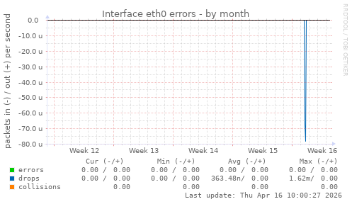 Interface eth0 errors