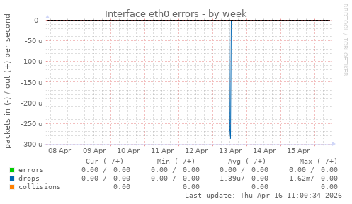 Interface eth0 errors