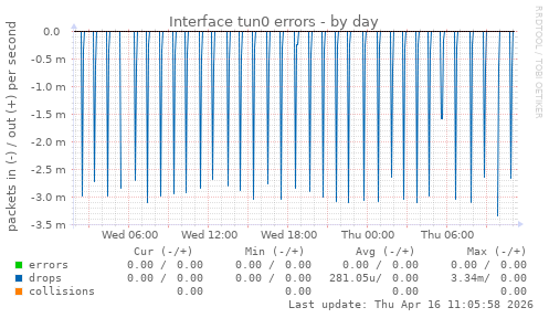 Interface tun0 errors