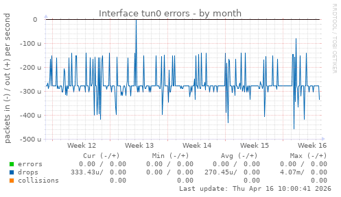 Interface tun0 errors