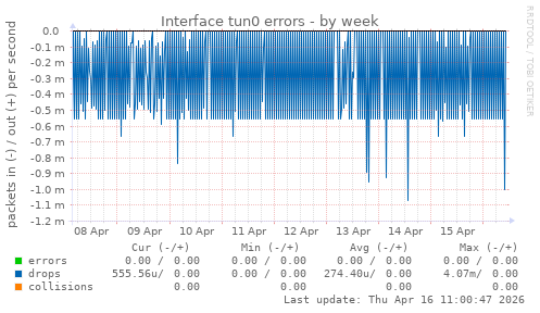 Interface tun0 errors