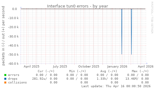 Interface tun0 errors