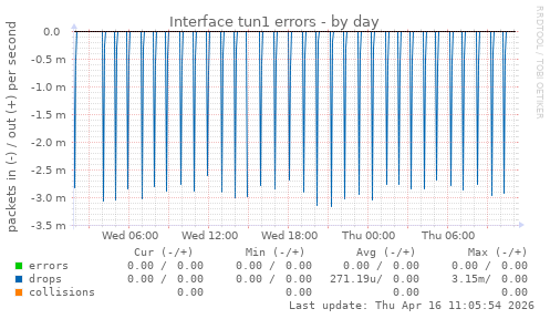 Interface tun1 errors