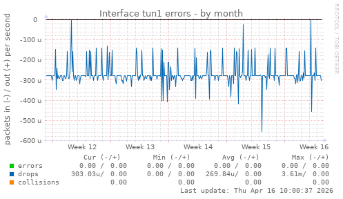 Interface tun1 errors
