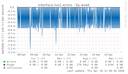 Interface tun1 errors