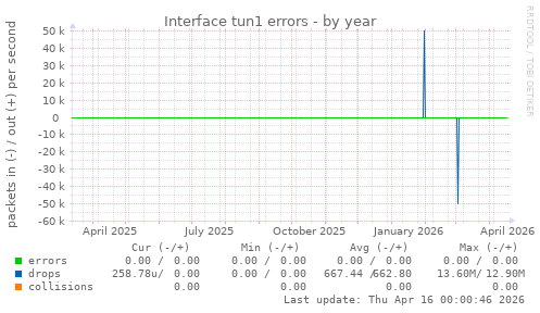 Interface tun1 errors