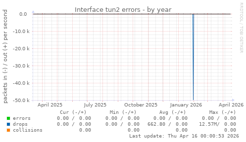 Interface tun2 errors