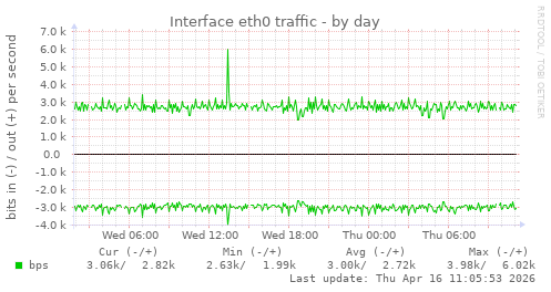 Interface eth0 traffic