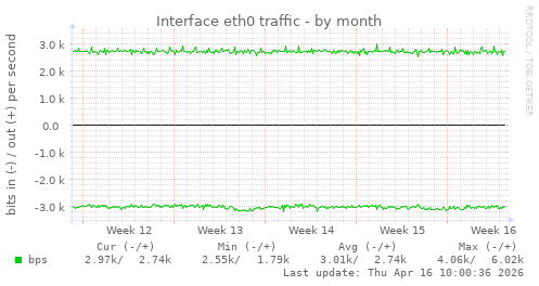 Interface eth0 traffic