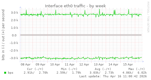 Interface eth0 traffic