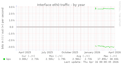 Interface eth0 traffic