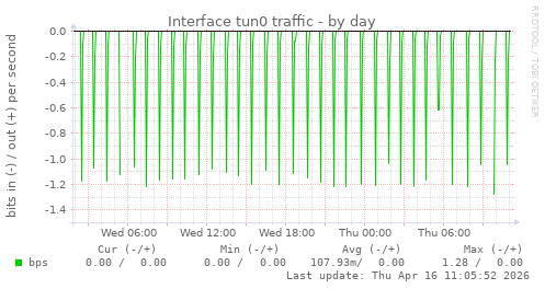 Interface tun0 traffic