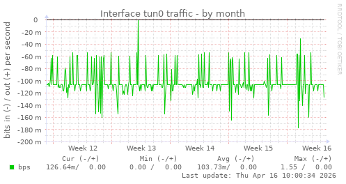 Interface tun0 traffic