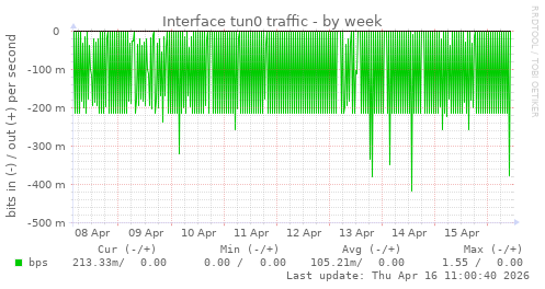 Interface tun0 traffic