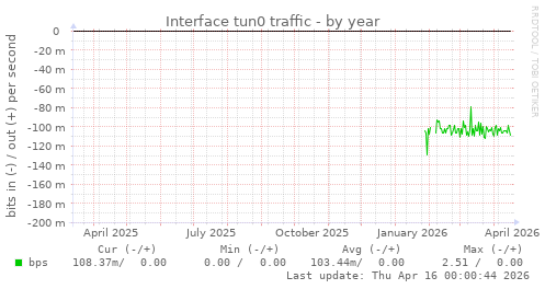 Interface tun0 traffic
