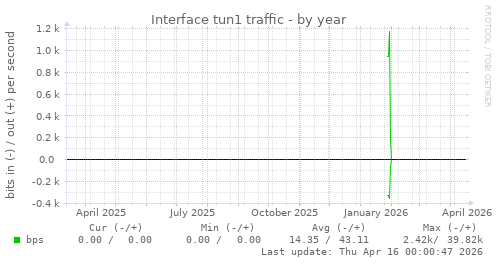 Interface tun1 traffic
