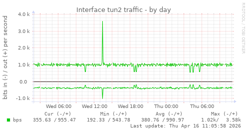 Interface tun2 traffic