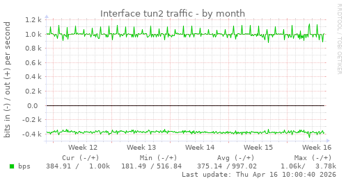 Interface tun2 traffic