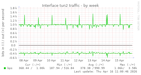 Interface tun2 traffic