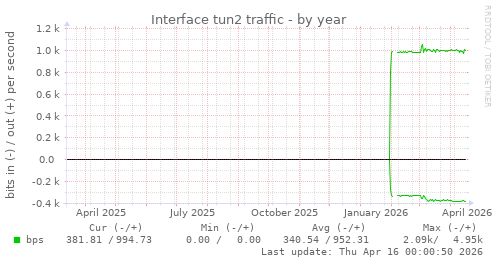 Interface tun2 traffic