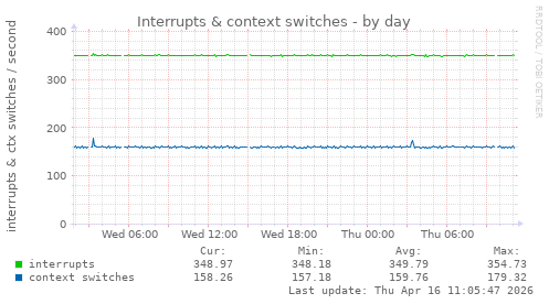 Interrupts & context switches