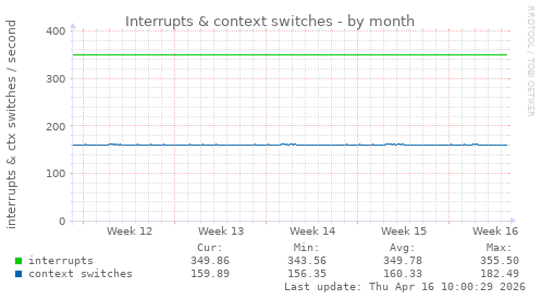 Interrupts & context switches