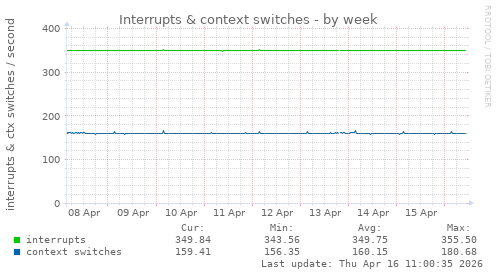 Interrupts & context switches