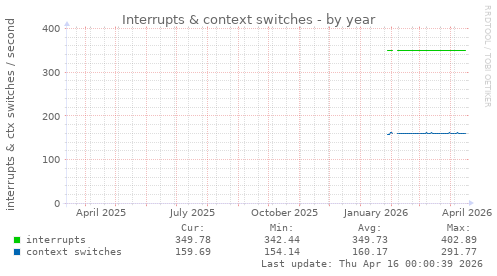 Interrupts & context switches