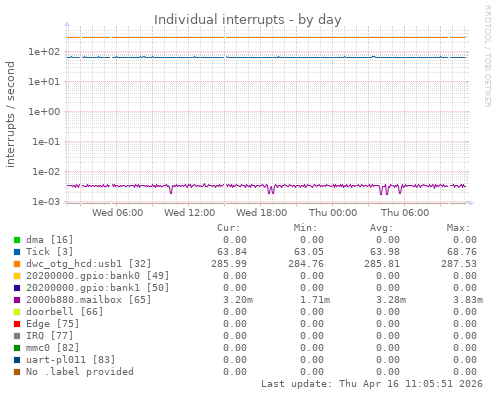 Individual interrupts