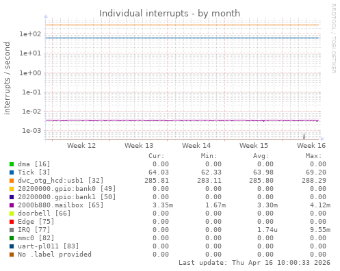 Individual interrupts
